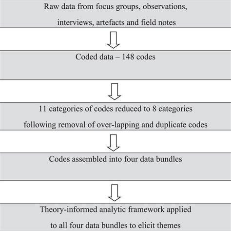 Image result for Data Management Process Flow Diagram