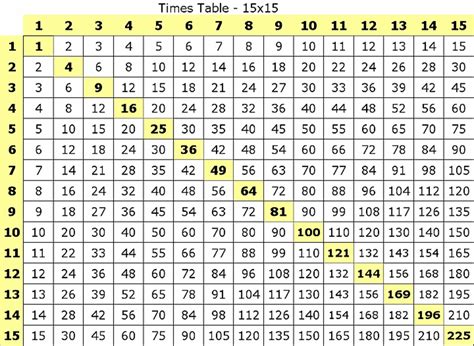 Multiplication Table 1 15 Chart に対する画像結果