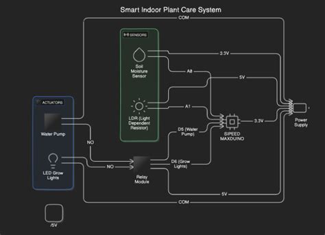 Image result for SmartPlant Microcontroller