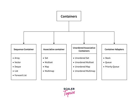 Image result for Example of Container List by Section