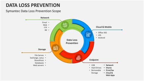 Data Loss Prevention Presentation に対する画像結果