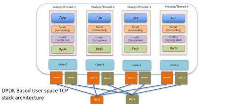 Dpdk Networking Stack に対する画像結果