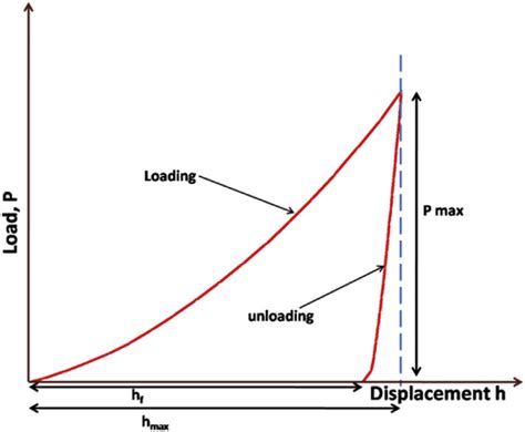 Toradh íomhá ar Loading and Unloading Graph of Metal