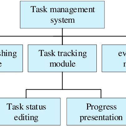 Image result for Module View