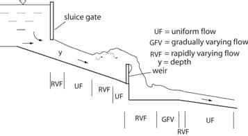 Image result for Different Types of Flow in Open Channel