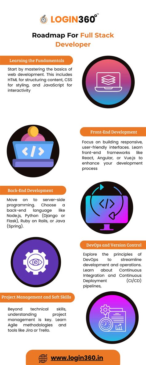 Ai Focused Full-Stack Developer Road Map に対する画像結果