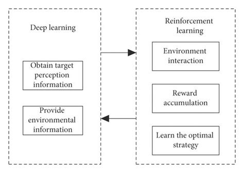 Image result for Deep Reinforcement Learning Schematic Visual
