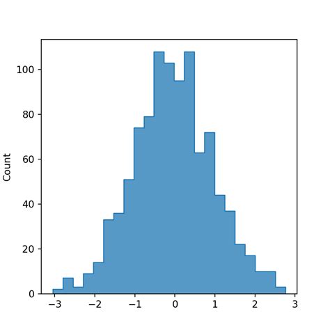 Toradh íomhá ar Python Overlay Histogram