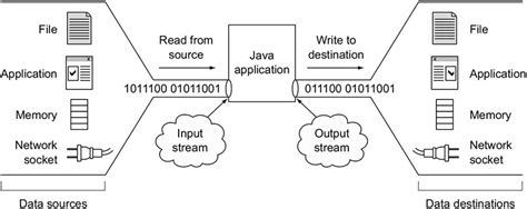 Image result for Streams Based On Data in Java