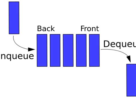 Image result for Drawback of Linear Queue