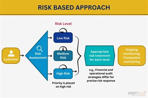Auditing vs Risk Management に対する画像結果