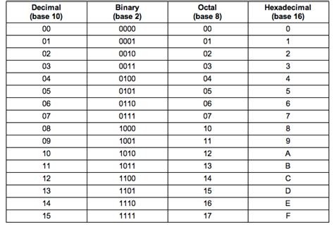 Base 5 Number System Chart に対する画像結果