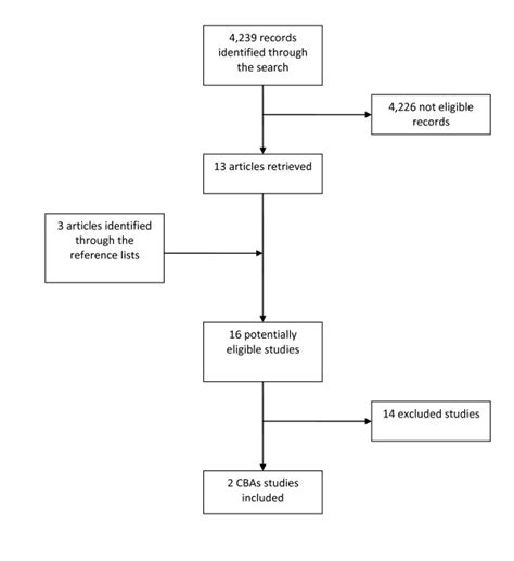 Image result for Flowchart for ABAP Code Review