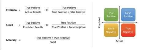 Image result for Recall and Precision Inn Machine Learning