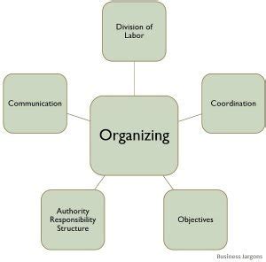 Toradh íomhá ar Process of Organizing