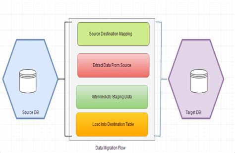 Image result for Basic Data Migration Flow Chart
