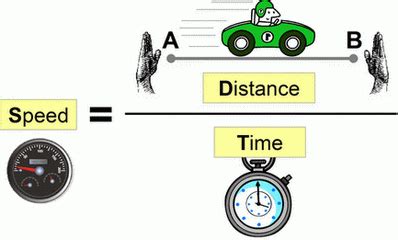 Image result for Speed Time and Distance in Math
