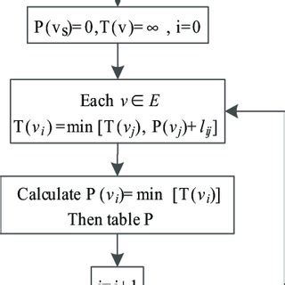 Image result for Dijkstra's Algorithm Flowchart