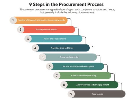 Afbeeldingsresultaten voor Procurement Process Flowchart