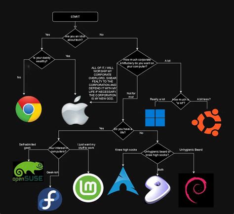 Image result for Linux Distros Choice Flowchart