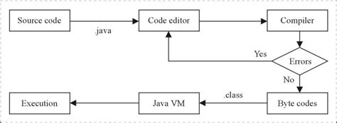 Draw the Diagram of Compilation and Exaction of Java Code に対する画像結果