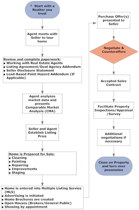 Image result for Process Flow Chart for Property Agent