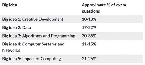 Toradh íomhá ar AP Computer Science a Exam Questions
