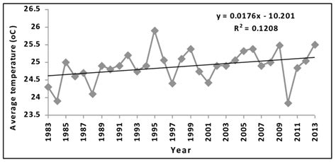 Image result for Badhan Temperature Chart