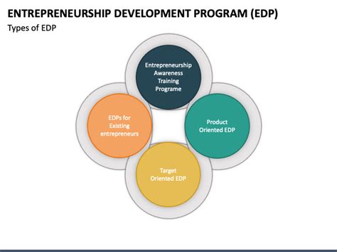 Image result for Enterpreneurial Development Program EDP Ai Images Objectives