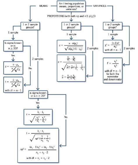 Toradh íomhá ar Statistical Testing Decision Flow Chart with Formulas