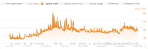 Image result for Ahrefs Traffic Graph