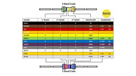 10 Resistor Color Code に対する画像結果