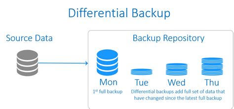 Image result for Differential Backup in SQL Server