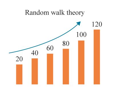 Image result for Random Walk Theory Math