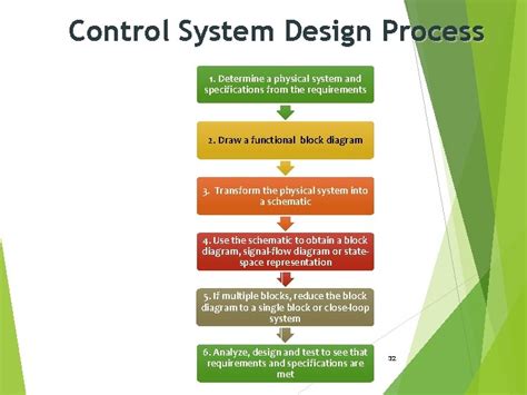 Image result for Control Systems Design Process Samples