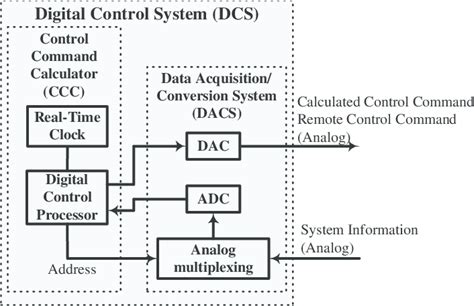 Image result for Digital Control System Module