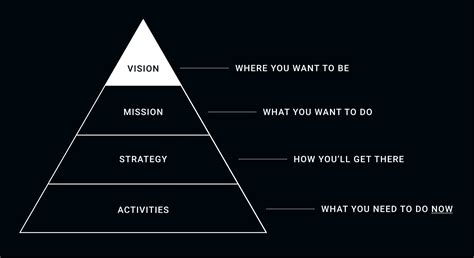 Project Management Vision Diagram に対する画像結果