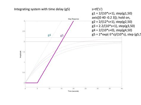 Image result for First Order Transfer Function Formula
