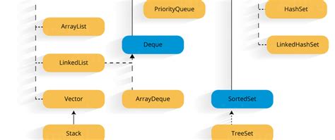 Image result for Java Collections Dev Community