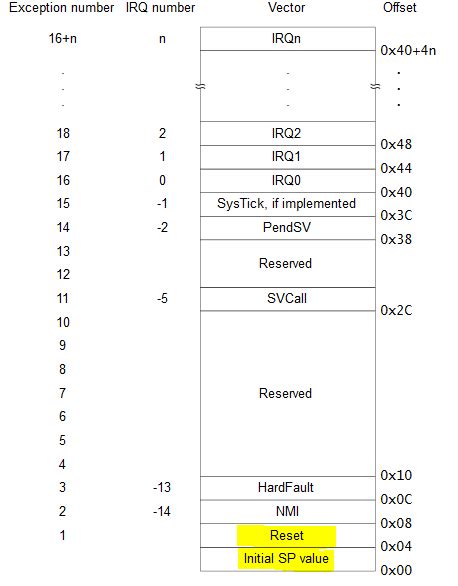 Image result for Cortex-R4 Vector Table