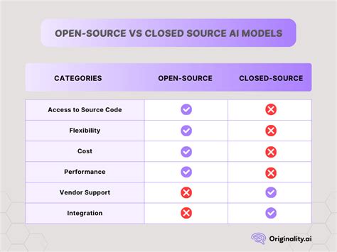 Open vs Closed Source Code కోసం చిత్ర ఫలితం