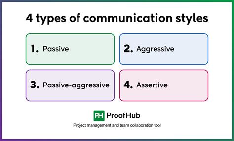 Image result for 4 Types of Communication