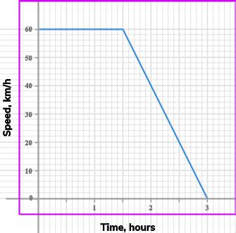 Image result for Typical Speed Over Time Graph