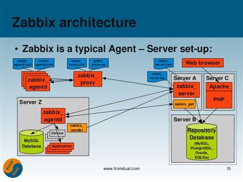 Toradh íomhá ar Zabbix Architecture