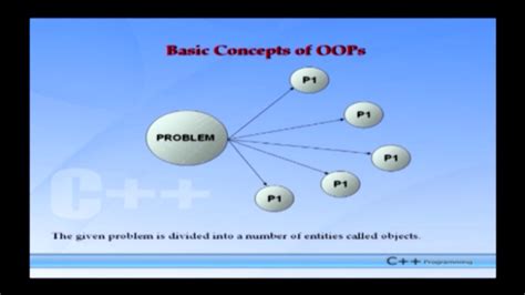 Image result for C Programming Tutorial YouTube