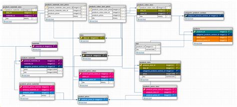 Image result for Database Schema for MySQL