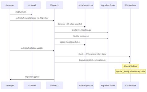 Toradh íomhá ar How Ef Core Work