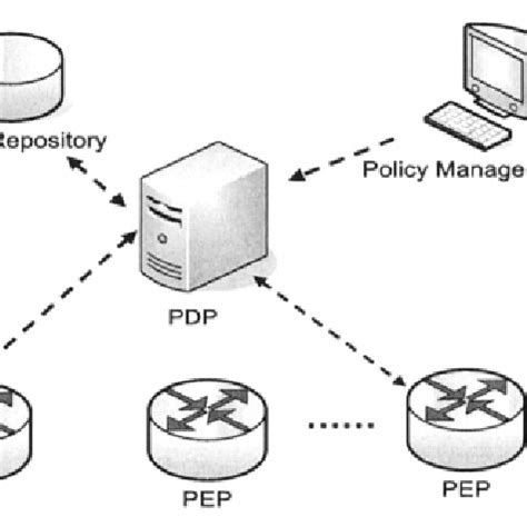 Image result for Policy Management System Open Source