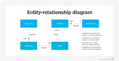 Entity Relationship Diagram Example Simple に対する画像結果