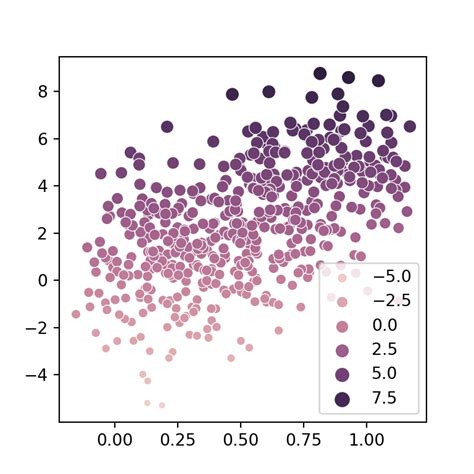 Résultat d’images pour Scatter Plot Seaborn Python